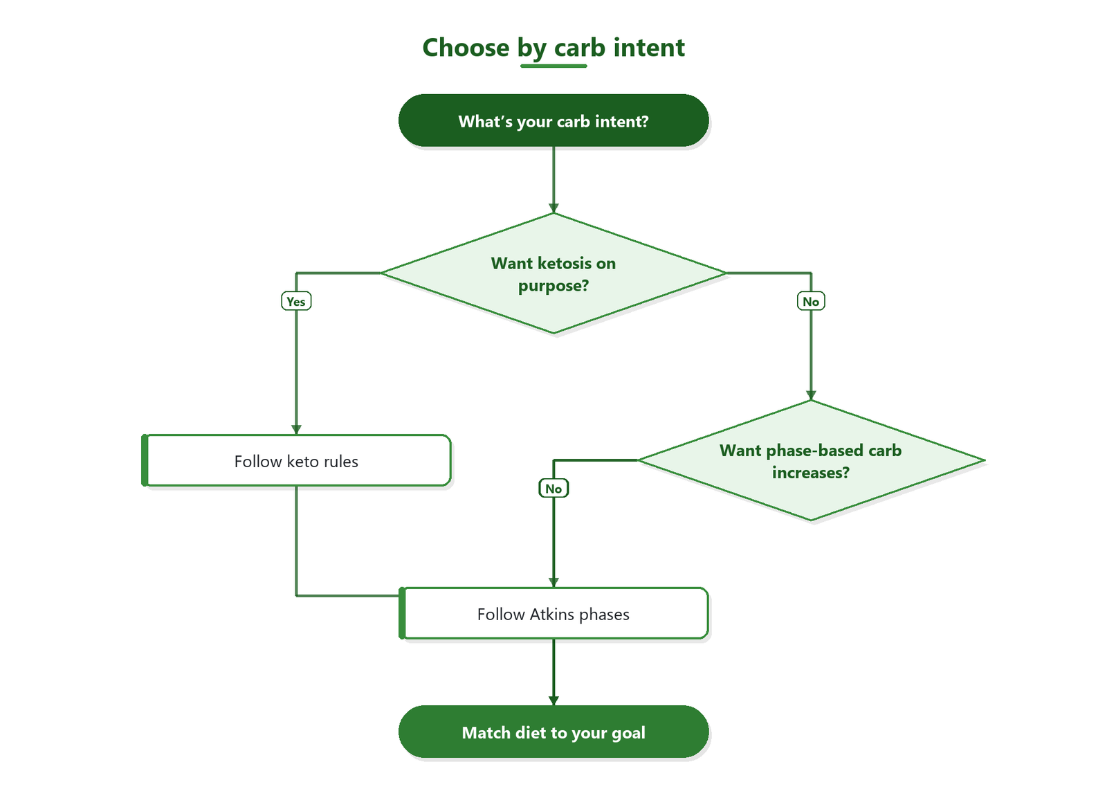 Flowchart that helps choose keto if you want ketosis continuously, or Atkins if you want a phased low-carb plan with possible carb reintroduction.