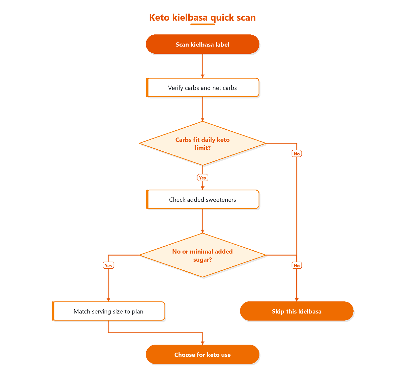 Flowchart showing how to scan kielbasa labels for keto by checking carbs and added sugar, then confirming serving size.