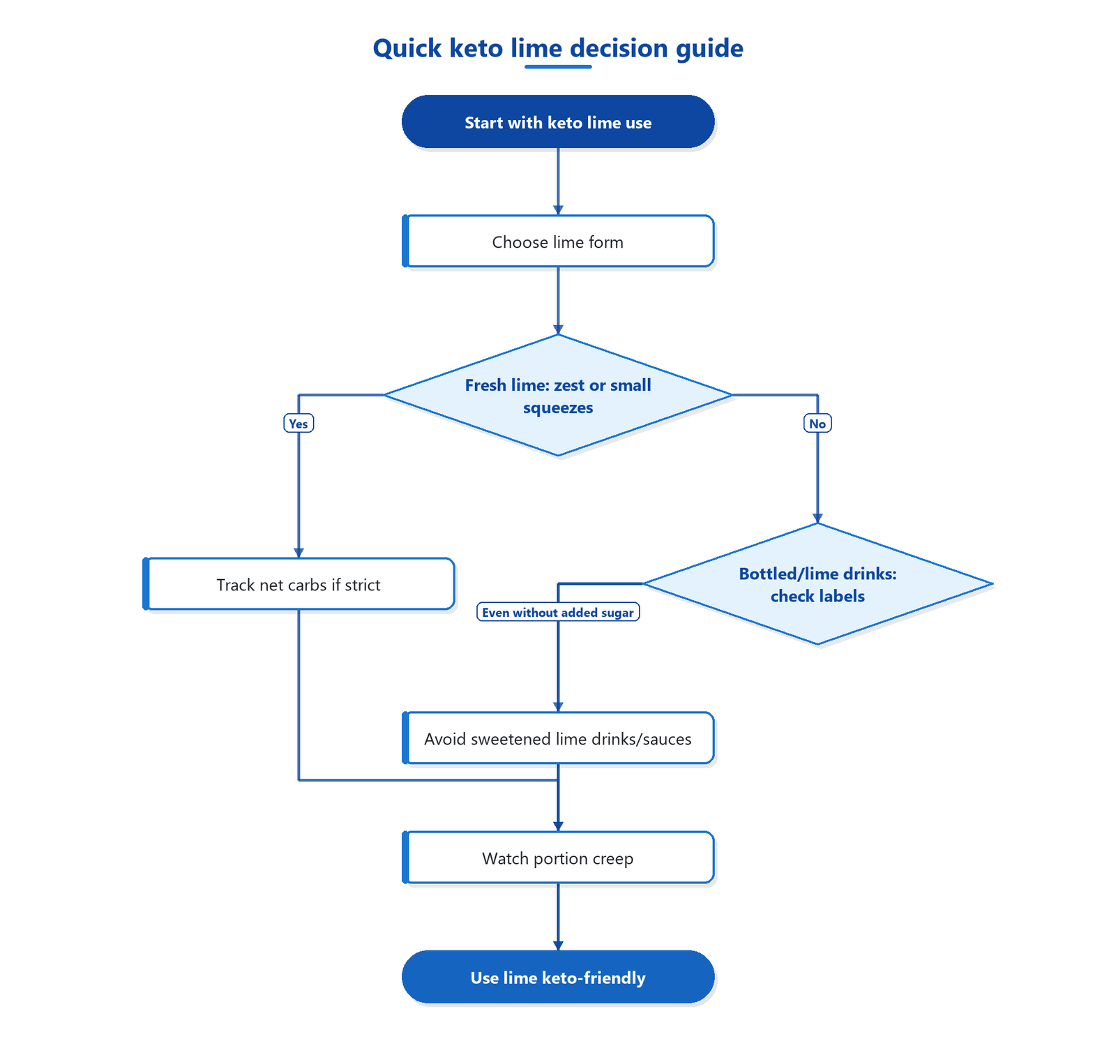 A flowchart showing how to use lime for keto: start with choosing fresh or bottled, then follow label and portion guidance.