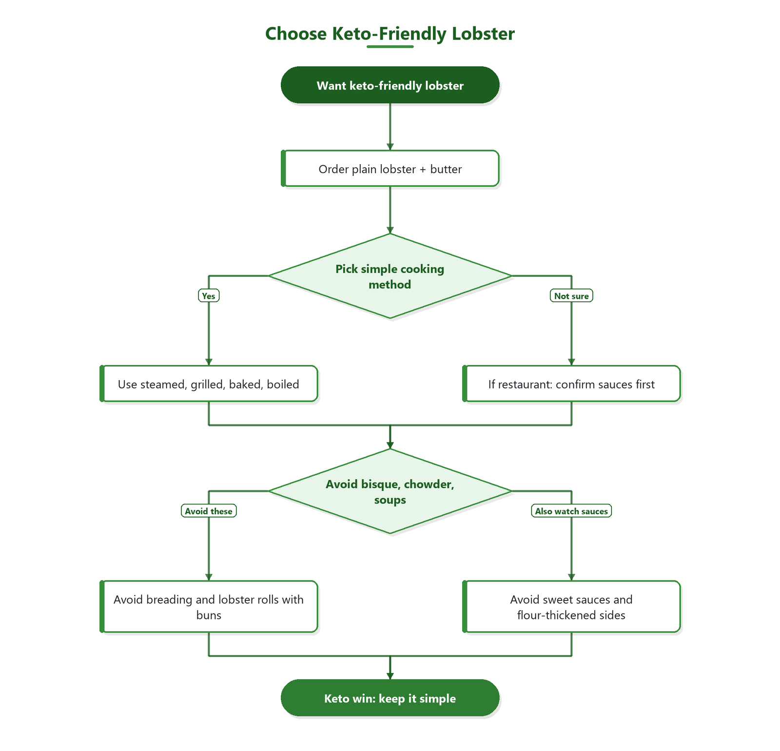 Flowchart showing how to choose plain lobster with low-sugar seasonings and avoid bisque, breading, sweet sauces, and bun-based lobster rolls.