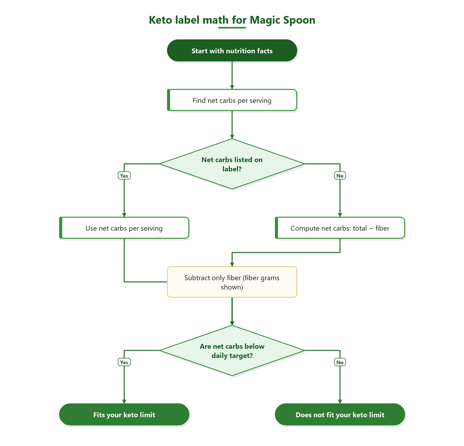 Flowchart decision process for calculating net carbs and checking them against a daily keto target for Magic Spoon.