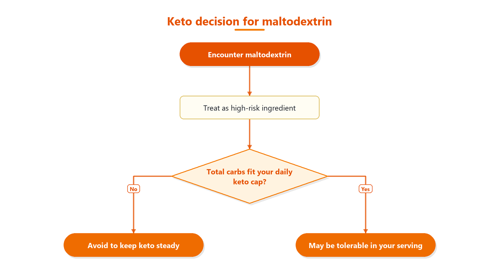 Flowchart showing that maltodextrin is high-risk for keto stability, defaulting to avoidance, with possible tolerability only if carb totals fit your daily keto limit.