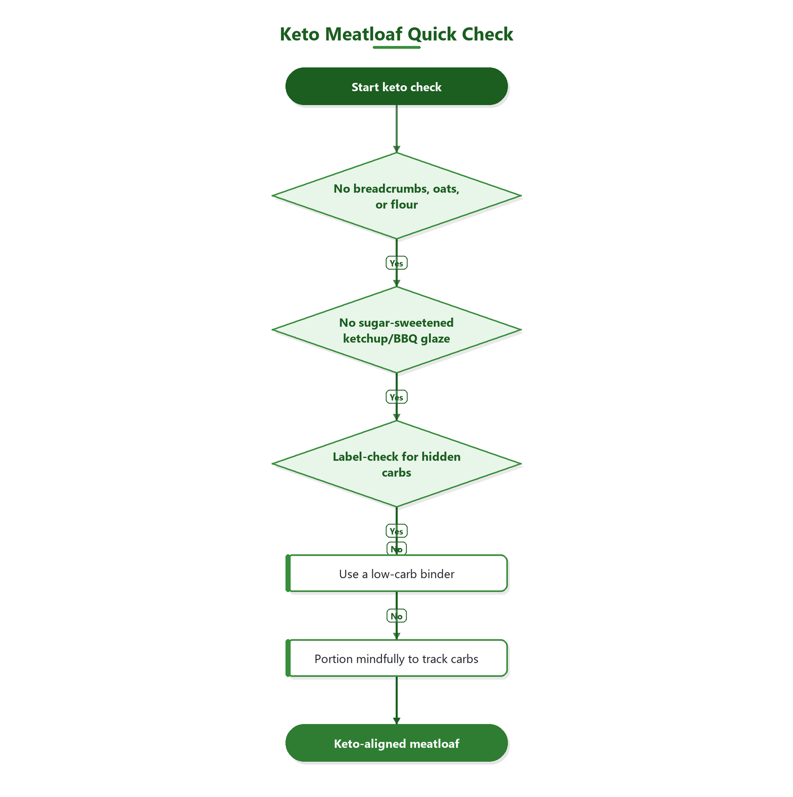 Flowchart decision path: verify no carb fillers, avoid sugar-sweetened glaze, check labels for hidden carbs, use a low-carb binder, and mind portions; if all pass, the meatloaf is keto-friendly.